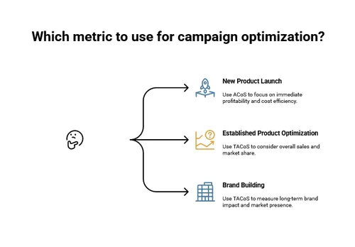 ACoS Versus TACoS Decision Framework