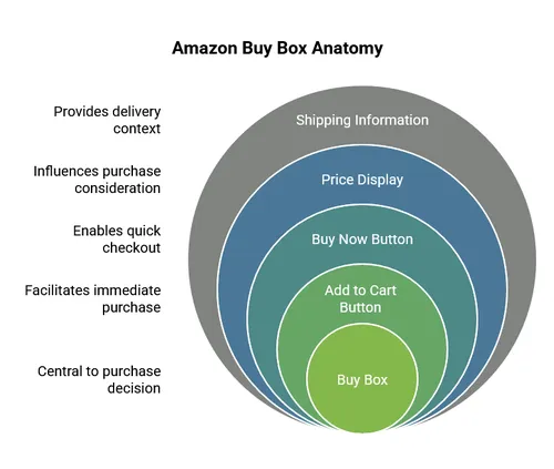 Amazon Buy Box Anatomy