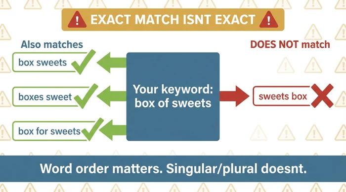Diagram explaining Amazon exact match behavior showing that the keyword box of sweets also matches box sweets, boxes sweet, and box for sweets, but does NOT match sweets box, illustrating that word order matters but singular plural does not