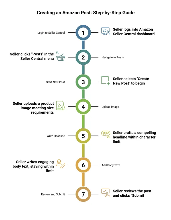Amazon Posts Creation Process