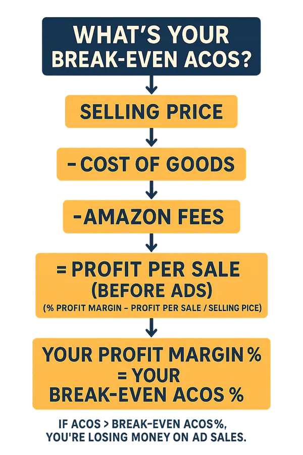 Break Even ACoS Calculation
