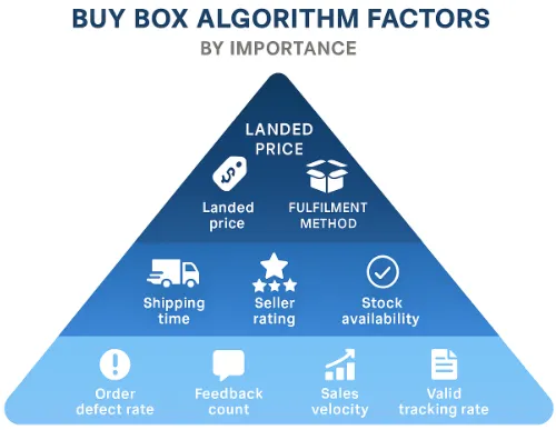 Buy Box Algorithm Factors