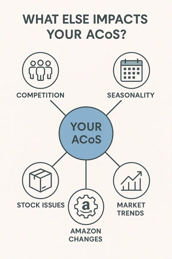 External Factors Impacting ACOS