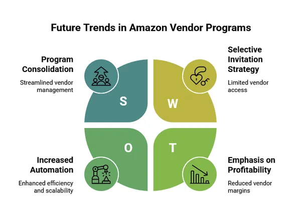 Future Trends in Amazon Vendor Programs