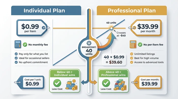 Amazon Fees Explained: Complete Seller Guide (2025)