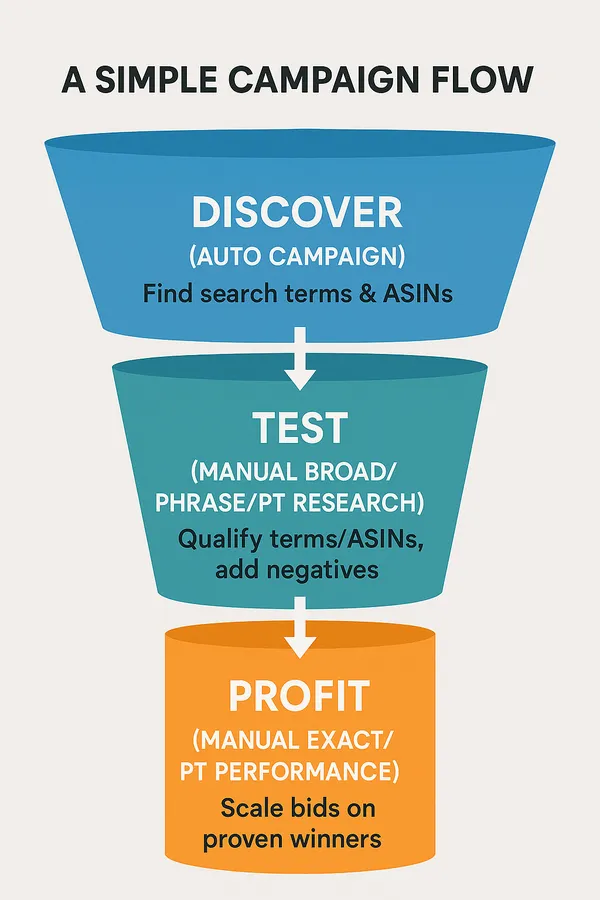 Simple PPC Campaign Structure Flow