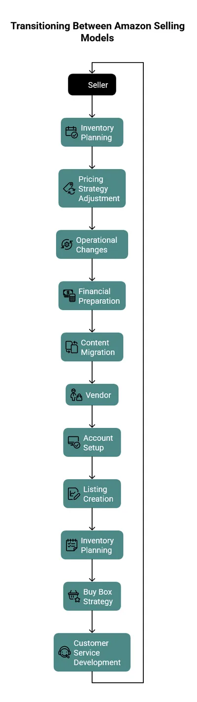 Transitioning Between Amazon Selling Models