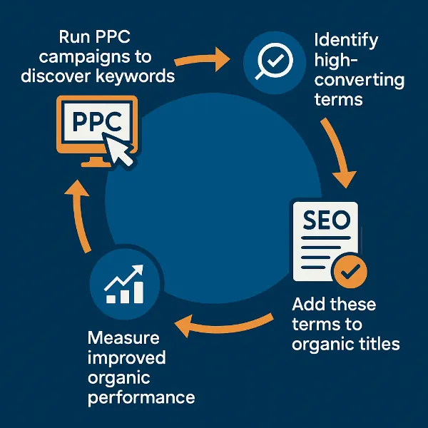 PPC to Organic Optimization Cycle
