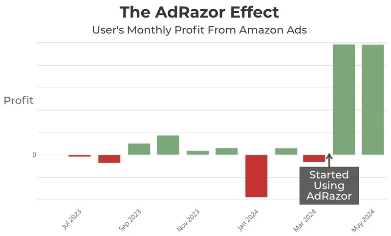 AdRazor Amazon ads optimisation