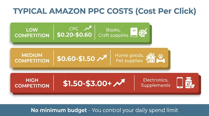 What Affects Your Amazon PPC Costs - Four Factors That Determine Your Spend