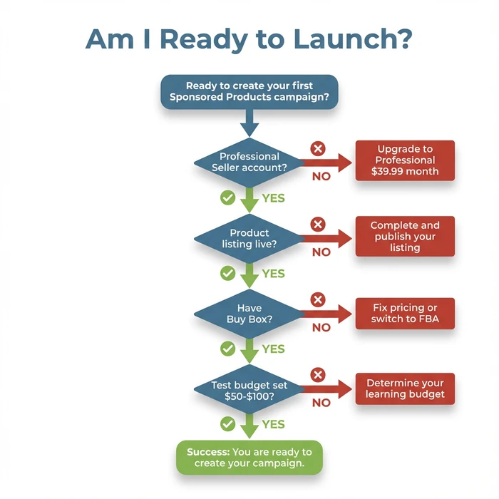 Flowchart decision tree showing four eligibility checks before launching your first Amazon Sponsored Products campaign: Professional Seller account status, live product listing, Buy Box ownership, and test budget allocation, with YES paths leading to campaign readiness and NO paths directing to specific actions needed.