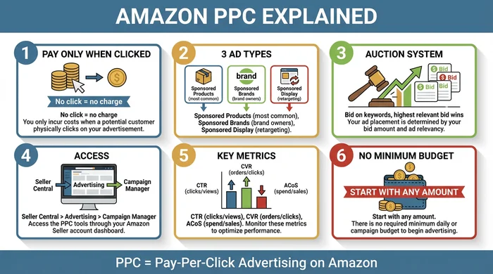 Amazon PPC Explained - 6 Things Every New Seller Should Know