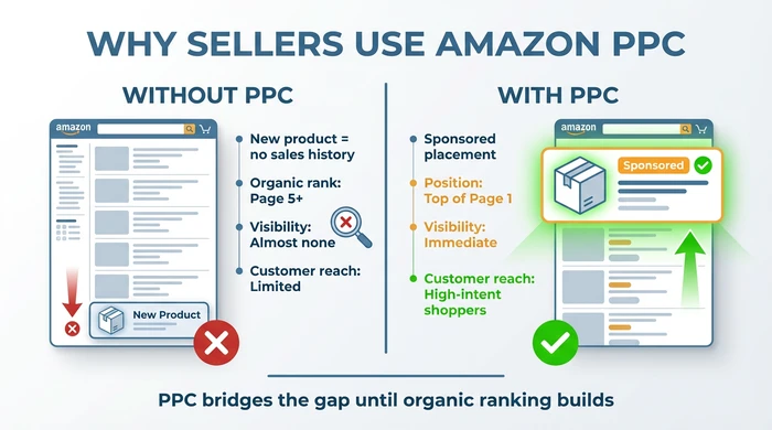 Why Amazon Sellers Use PPC - Four Key Benefits