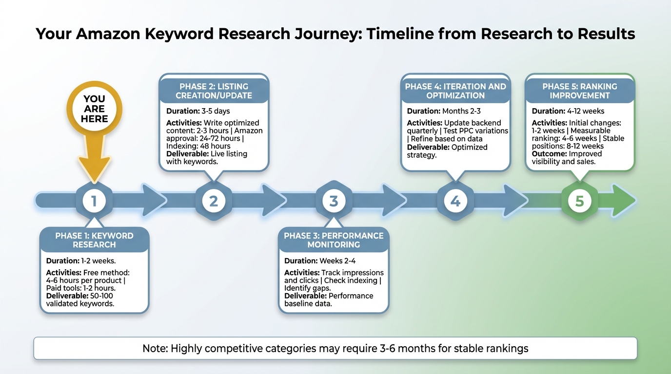 Timeline visualization showing five phases of Amazon keyword research journey from initial research taking 1-2 weeks through listing creation in 3-5 days, performance monitoring over weeks 2-4, iteration and optimization in months 2-3, to ranking improvement over 4-12 weeks, with realistic time expectations and deliverables for each phase helping sellers understand complete process from research to results