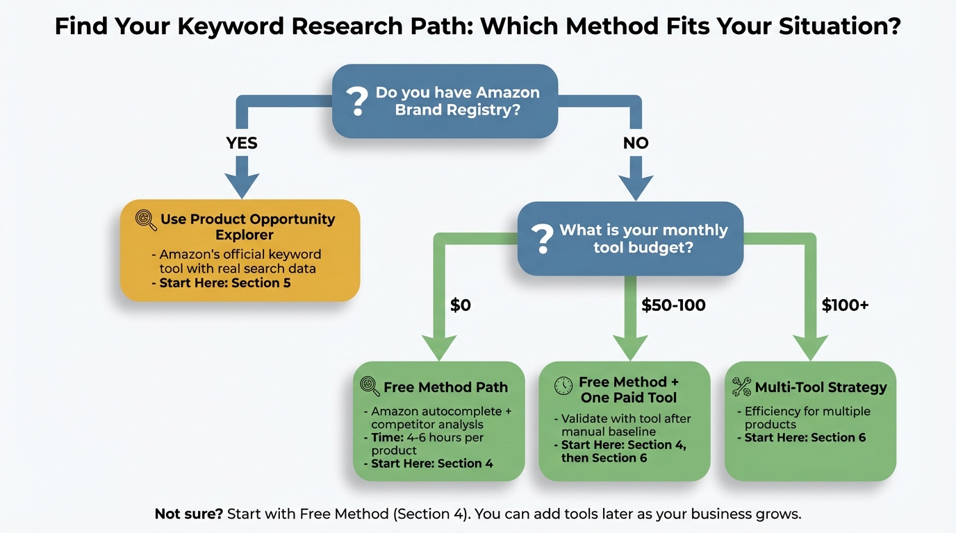 Decision tree flowchart helping Amazon sellers choose their keyword research method based on Brand Registry status and budget, with paths leading to Product Opportunity Explorer for Brand Registry holders, free method using Amazon autocomplete and competitor analysis for zero budget sellers, or paid tool options for sellers with $50-100 or $100+ monthly budgets