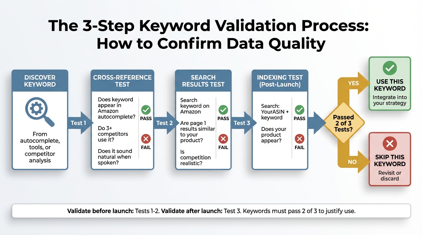 Process flow diagram showing three-step keyword validation method for Amazon with cross-reference test checking autocomplete and competitor usage, search results test confirming product similarity and realistic competition, and post-launch indexing test verifying ASIN plus keyword search visibility, with decision point requiring keywords to pass at least 2 of 3 tests before use